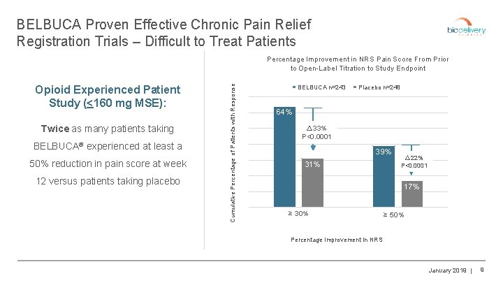 BELBUCA Proven Effective Chronic Pain Relief Registration Trials – Difficult to Treat Patients Opioid