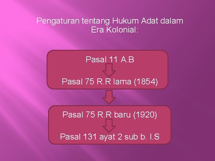 Pengaturan tentang Hukum Adat dalam Era Kolonial: Pasal 11 A. B Pasal 75 R.