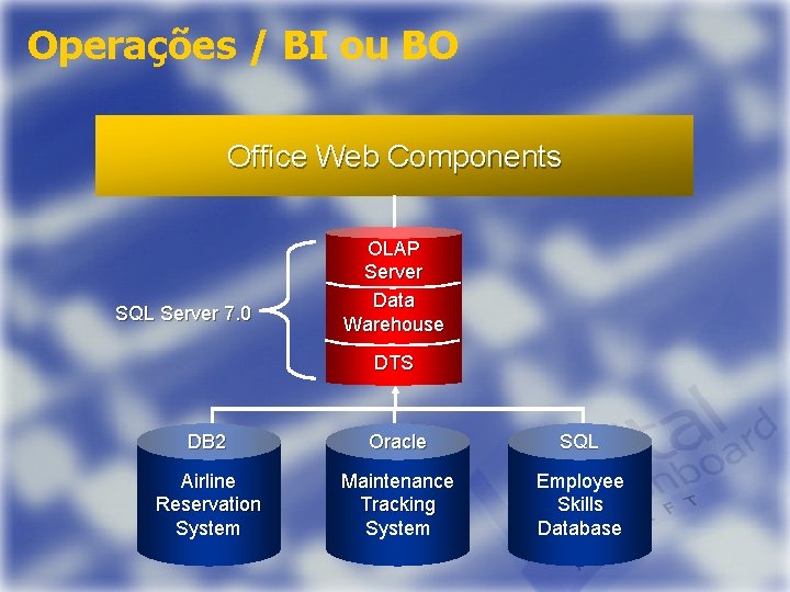 Operações / BI ou BO Office Web Components SQL Server 7. 0 OLAP Server