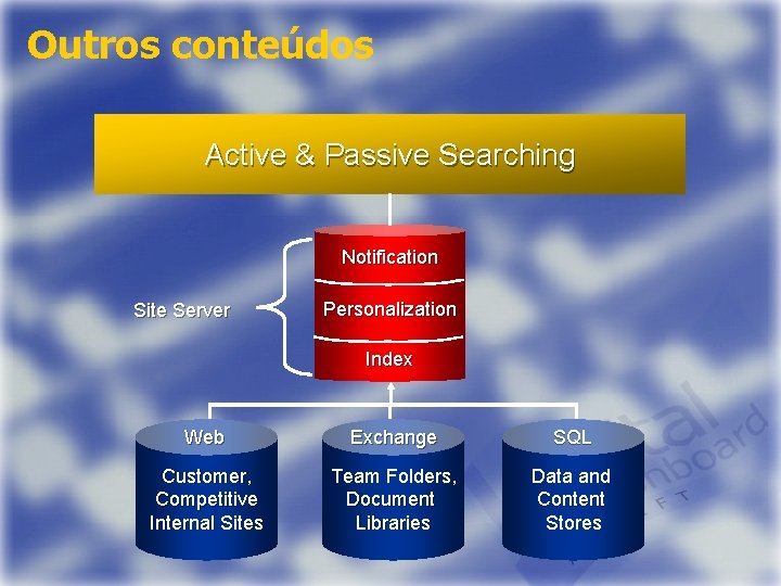 Outros conteúdos Active & Passive Searching Notification Site Server Personalization Index Web Exchange SQL