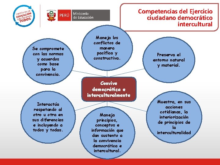 Competencias del Ejercicio ciudadano democrático intercultural Se compromete con las normas y acuerdos como
