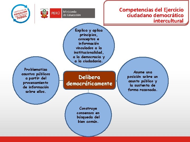 Competencias del Ejercicio ciudadano democrático intercultural Explica y aplica principios, conceptos e información vinculados