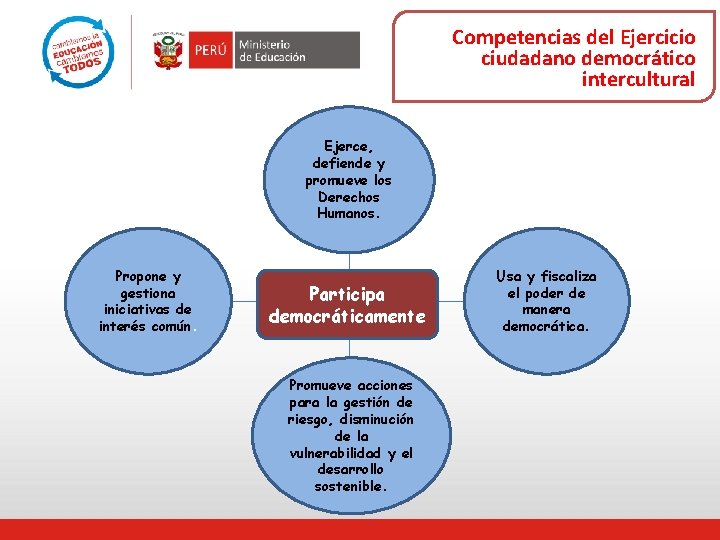 Competencias del Ejercicio ciudadano democrático intercultural Ejerce, defiende y promueve los Derechos Humanos. Propone