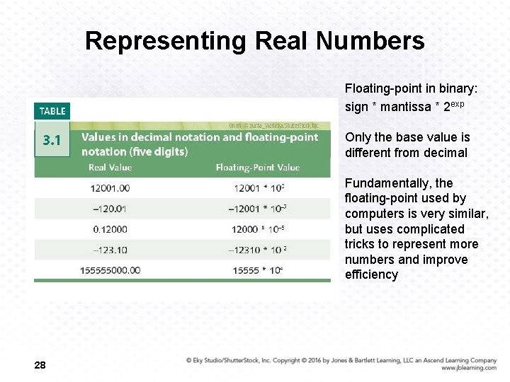 Representing Real Numbers Floating-point in binary: sign * mantissa * 2 exp Only the
