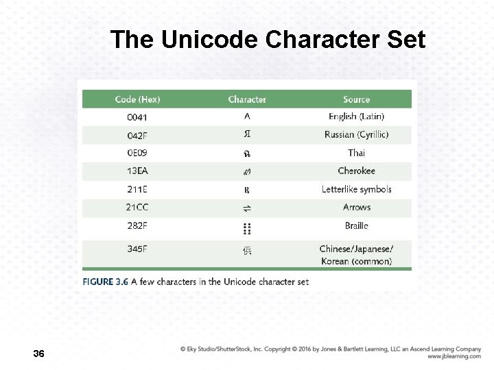 The Unicode Character Set 36 