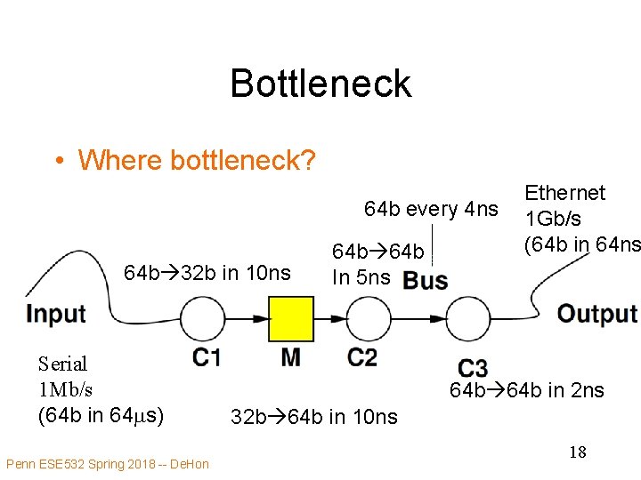 Bottleneck • Where bottleneck? 64 b every 4 ns 64 b 32 b in