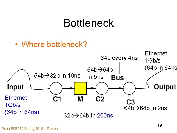 Bottleneck • Where bottleneck? 64 b every 4 ns 64 b 32 b in