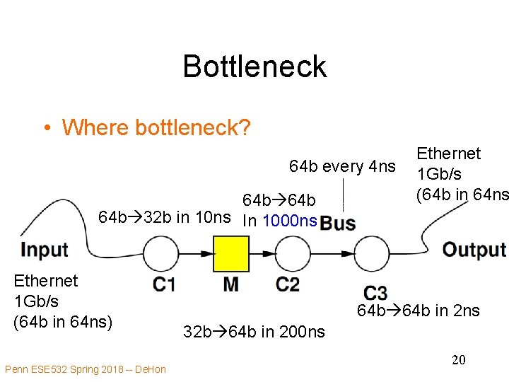 Bottleneck • Where bottleneck? 64 b every 4 ns 64 b 64 b 32