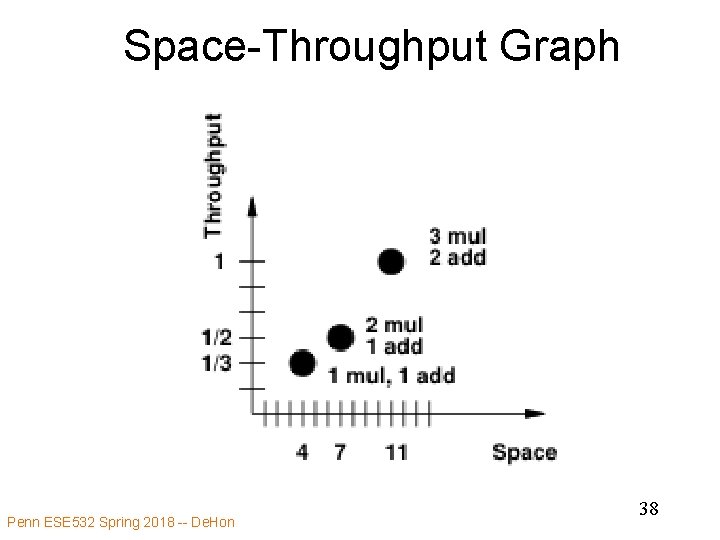 Space-Throughput Graph Penn ESE 532 Spring 2018 -- De. Hon 38 