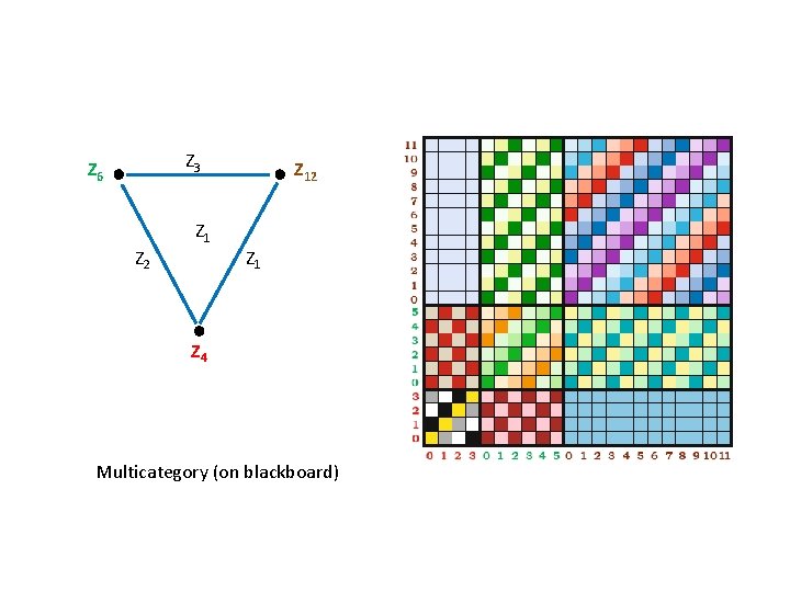 Z 3 Z 6 Z 2 Z 12 Z 1 Z 4 Multicategory (on