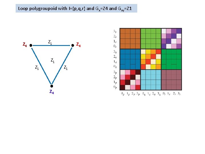 Loop polygroupoid with I={p, q, r} and Gx=Z 4 and Gxy=Z 1 Z 1