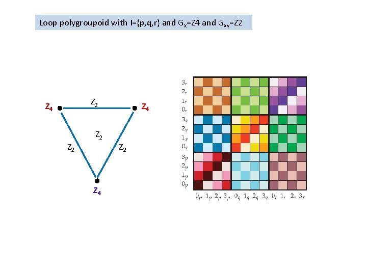 Loop polygroupoid with I={p, q, r} and Gx=Z 4 and Gxy=Z 2 Z 2