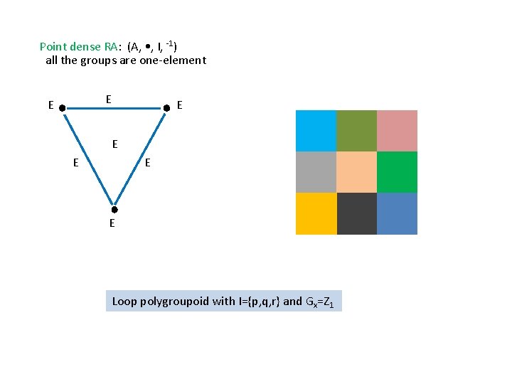 Point dense RA: (A, • , I, -1) all the groups are one-element E