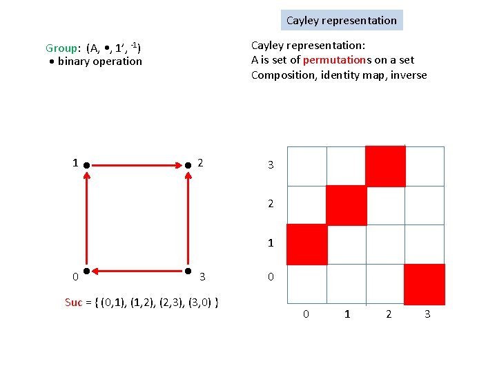 Cayley representation: A is set of permutations on a set Composition, identity map, inverse