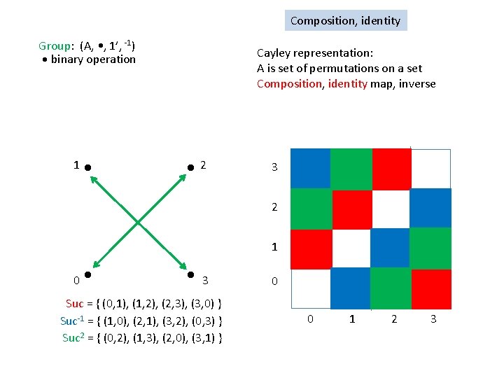 Composition, identity Group: (A, • , 1’, -1) • binary operation 1 Cayley representation: