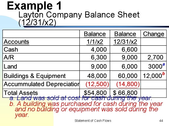 Example 1 Layton Company Balance Sheet (12/31/x 2) a. Land was sold at cost