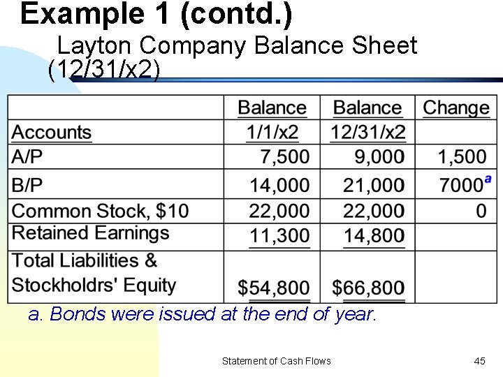 Example 1 (contd. ) Layton Company Balance Sheet (12/31/x 2) a. Bonds were issued