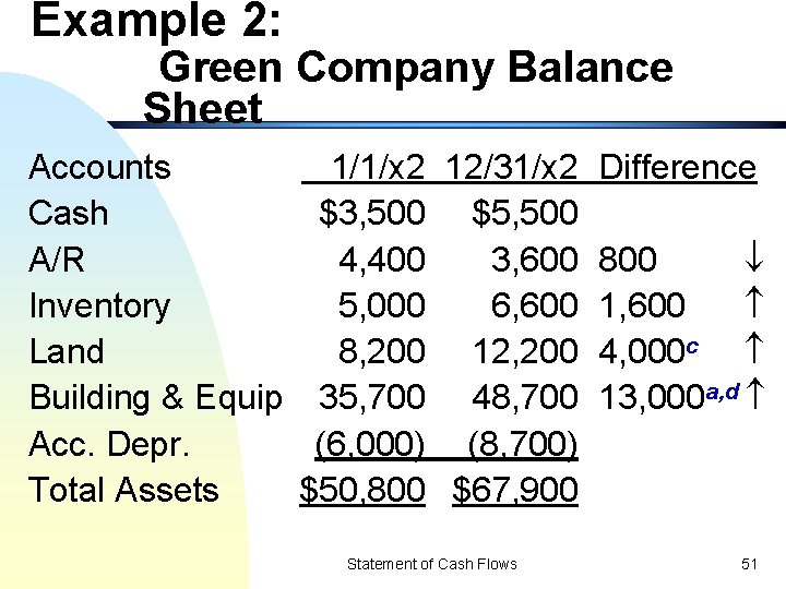 Example 2: Green Company Balance Sheet Accounts Cash A/R Inventory Land Building & Equip