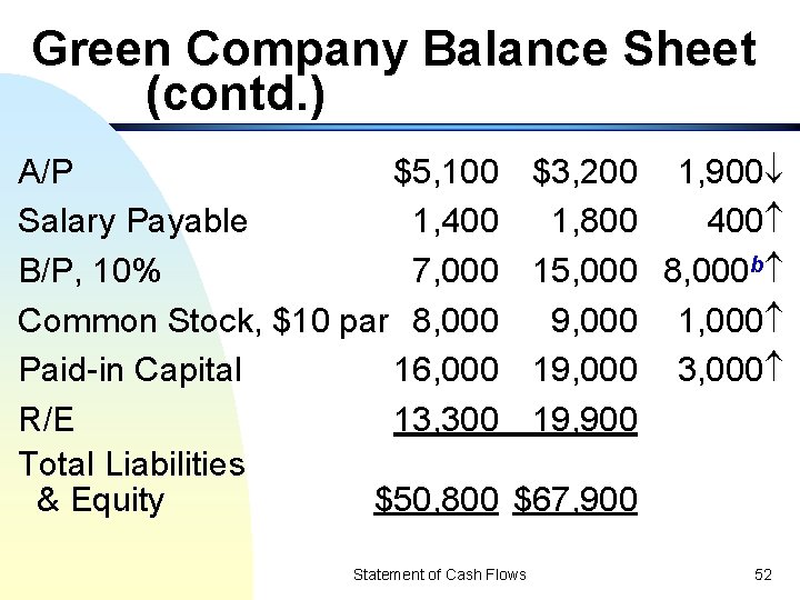 Green Company Balance Sheet (contd. ) A/P $5, 100 Salary Payable 1, 400 B/P,