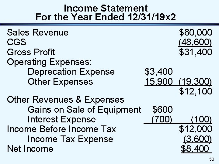 Income Statement For the Year Ended 12/31/19 x 2 Sales Revenue CGS Gross Profit