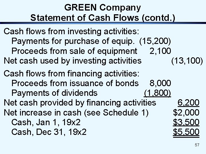 GREEN Company Statement of Cash Flows (contd. ) Cash flows from investing activities: Payments