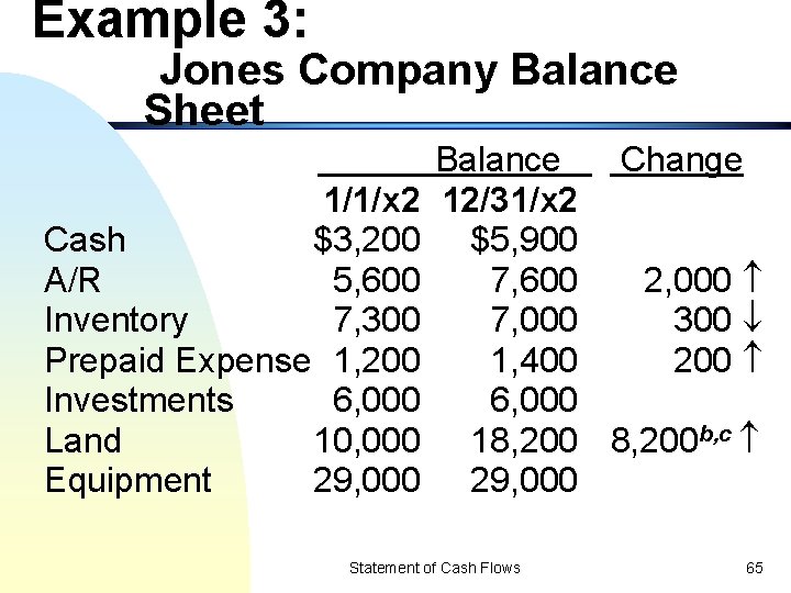 Example 3: Jones Company Balance Sheet 1/1/x 2 Cash $3, 200 A/R 5, 600
