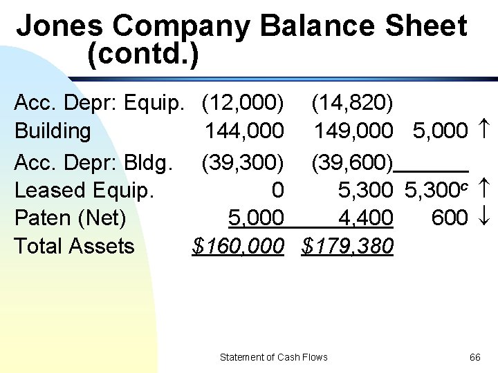 Jones Company Balance Sheet (contd. ) Acc. Depr: Equip. (12, 000) (14, 820) Building