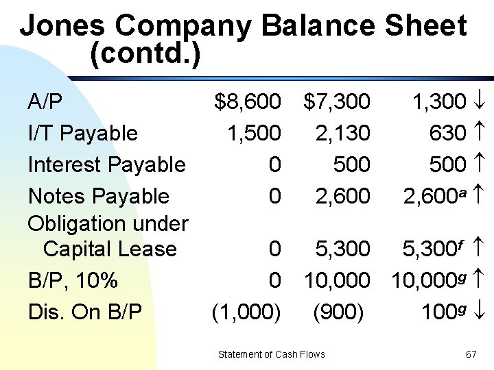 Jones Company Balance Sheet (contd. ) A/P I/T Payable Interest Payable Notes Payable Obligation