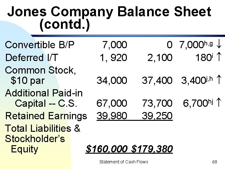 Jones Company Balance Sheet (contd. ) Convertible B/P 7, 000 0 7, 000 h,