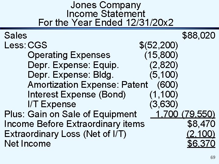 Jones Company Income Statement For the Year Ended 12/31/20 x 2 Sales $88, 020