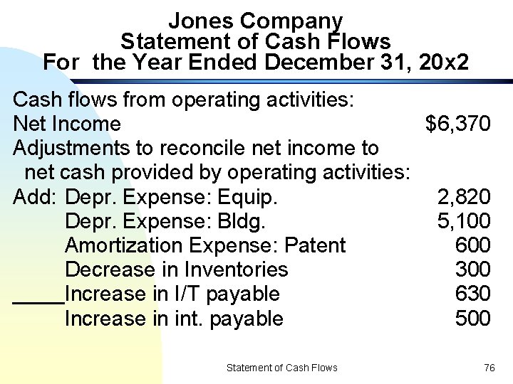 Jones Company Statement of Cash Flows For the Year Ended December 31, 20 x