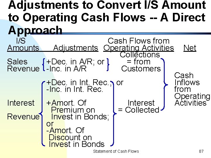 Adjustments to Convert I/S Amount to Operating Cash Flows -- A Direct Approach I/S