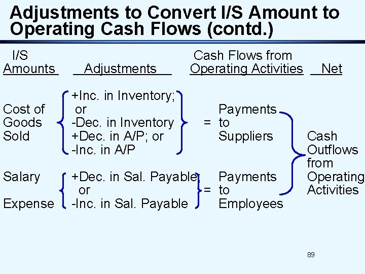 Adjustments to Convert I/S Amount to Operating Cash Flows (contd. ) I/S Amounts Cost