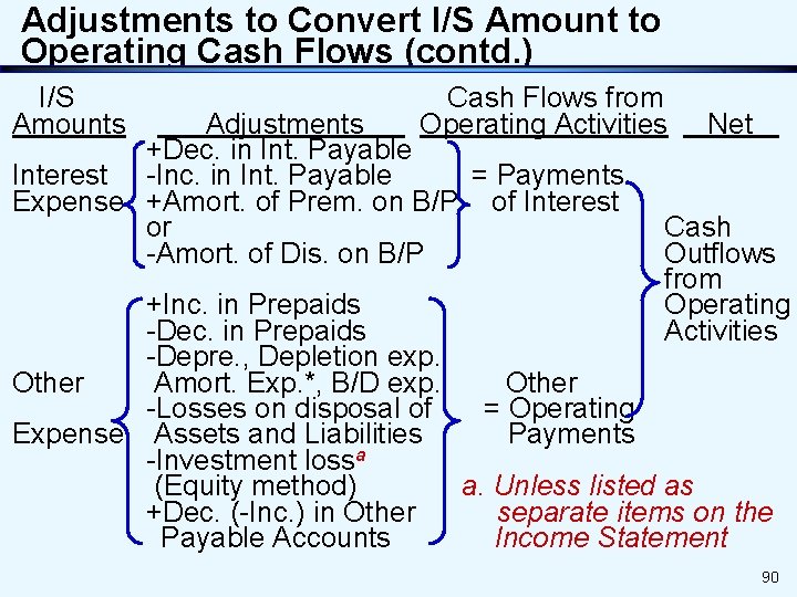 Adjustments to Convert I/S Amount to Operating Cash Flows (contd. ) I/S Amounts Cash