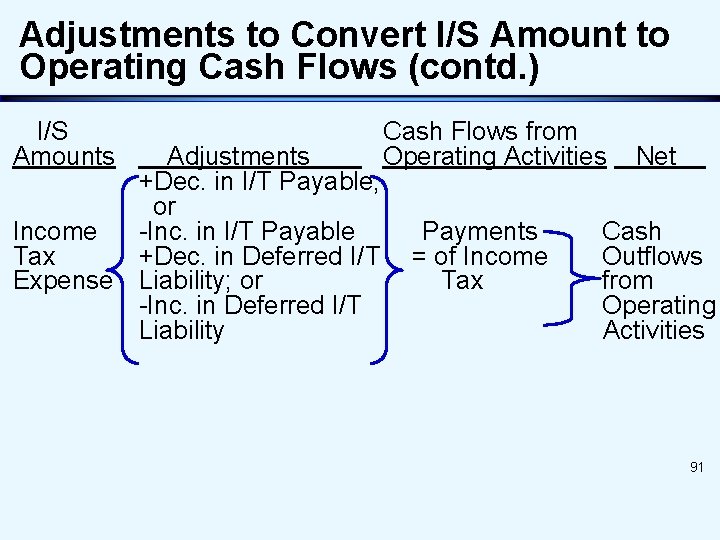 Adjustments to Convert I/S Amount to Operating Cash Flows (contd. ) I/S Amounts Adjustments