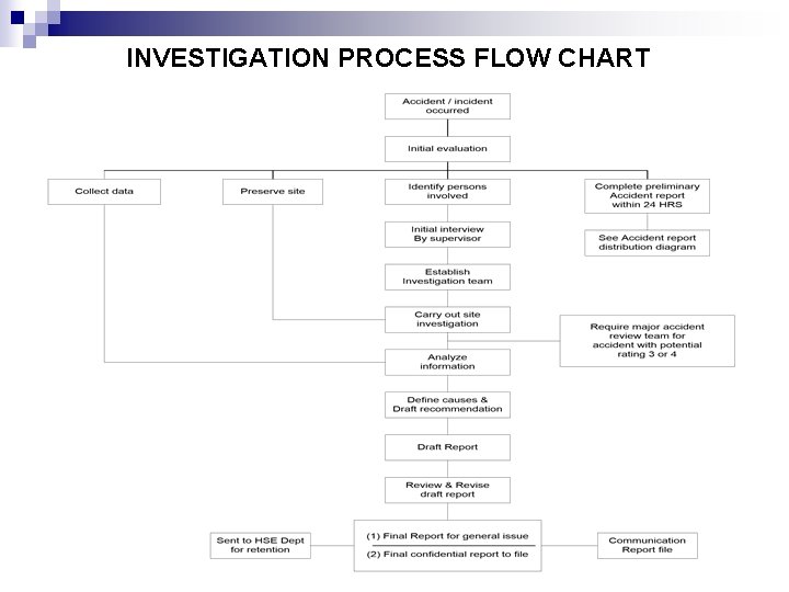 INVESTIGATION PROCESS FLOW CHART 