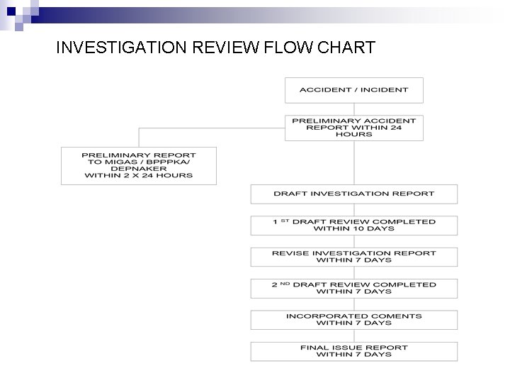 INVESTIGATION REVIEW FLOW CHART 