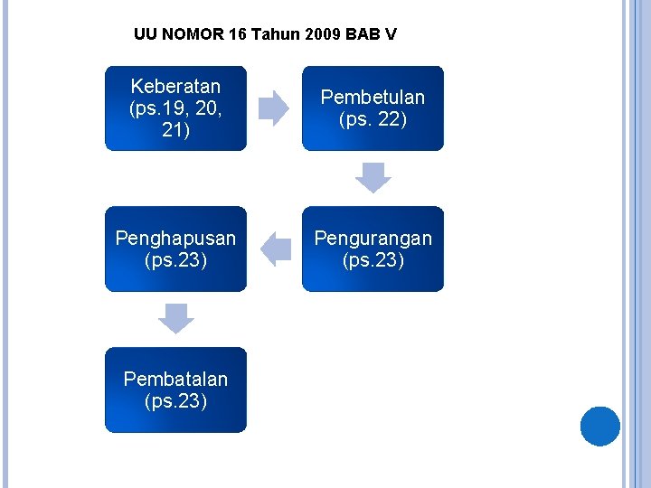 UU NOMOR 16 Tahun 2009 BAB V Keberatan (ps. 19, 20, 21) Pembetulan (ps.