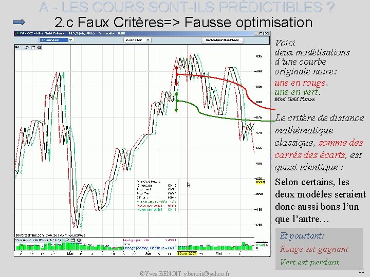 A - LES COURS SONT-ILS PRÉDICTIBLES ? 2. c Faux Critères=> Fausse optimisation Voici