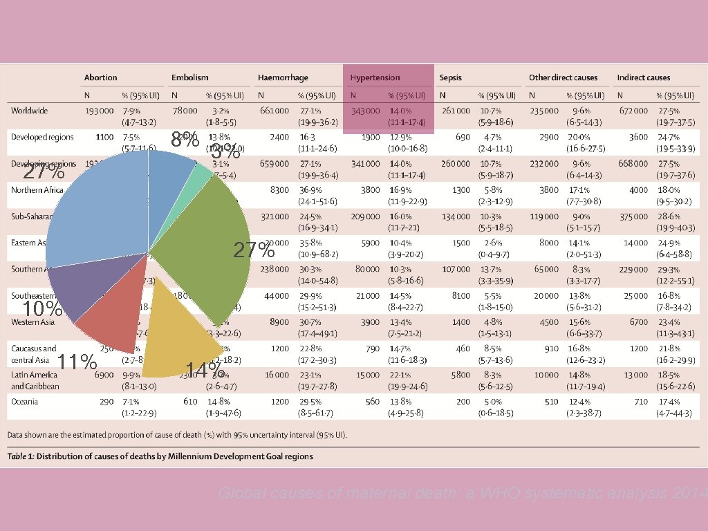 8% 27% 3% 27% 10% 11% 14% Global causes of maternal death: a WHO