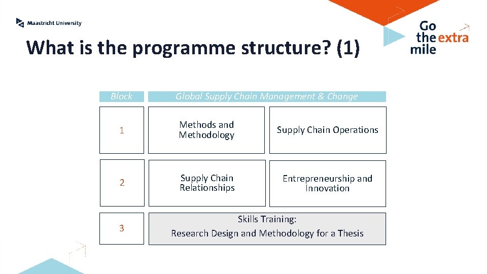 What is the programme structure? (1) Block Global Supply Chain Management & Change 1