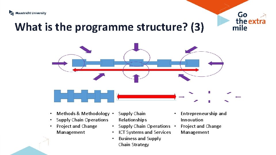 What is the programme structure? (3) • Entrepreneurship and • Methods & Methodology •