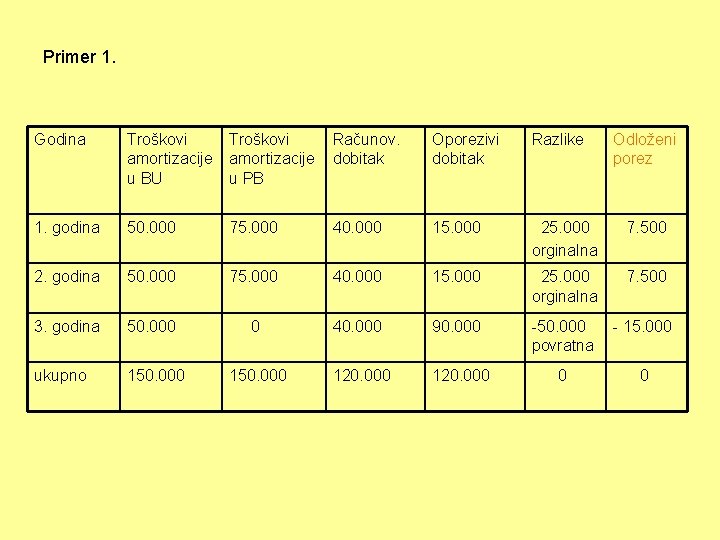 Primer 1. Godina Troškovi amortizacije u BU Troškovi amortizacije u PB Računov. dobitak Oporezivi
