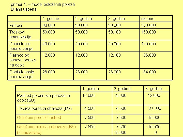 primer 1. – model odloženih poreza Bilans uspeha 1. godina 2. godina 3. godina