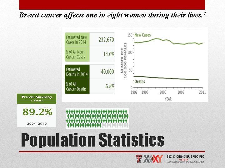 Breast cancer affects one in eight women during their lives. 1 Population Statistics 