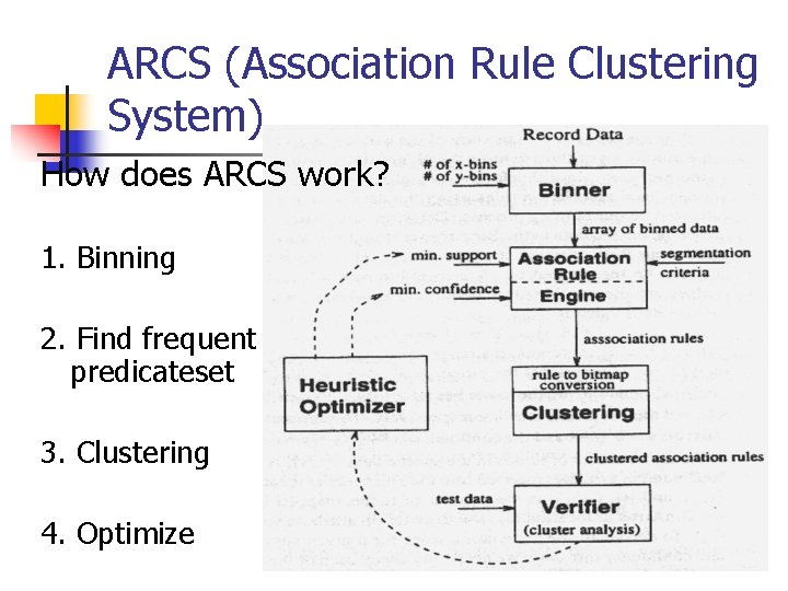 ARCS (Association Rule Clustering System) How does ARCS work? 1. Binning 2. Find frequent