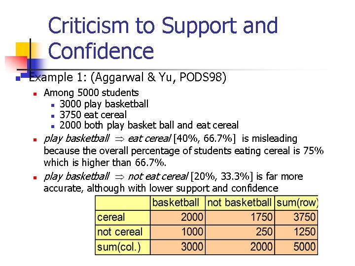 Criticism to Support and Confidence n Example 1: (Aggarwal & Yu, PODS 98) n