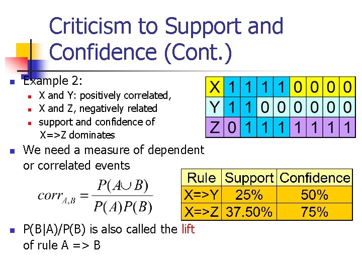 Criticism to Support and Confidence (Cont. ) n Example 2: n n n X