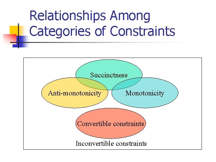 Relationships Among Categories of Constraints Succinctness Anti-monotonicity Monotonicity Convertible constraints Inconvertible constraints 