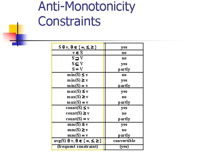 Anti-Monotonicity Constraints S v, { , , } v S S V S V